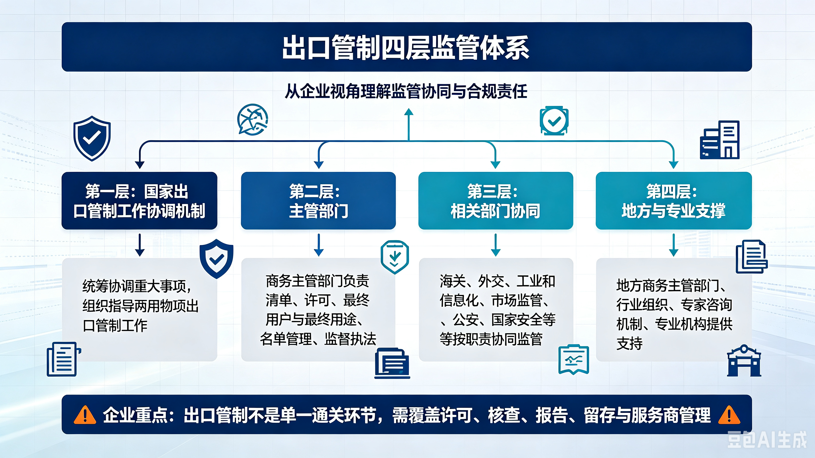 出海企业必看，出口管制是谁来管？管什么？
