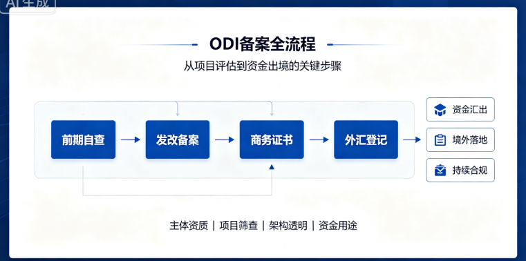 2026 境外直接投资（ODI）监管大变局：新规、备案流程与 15 个实操高频问题解析